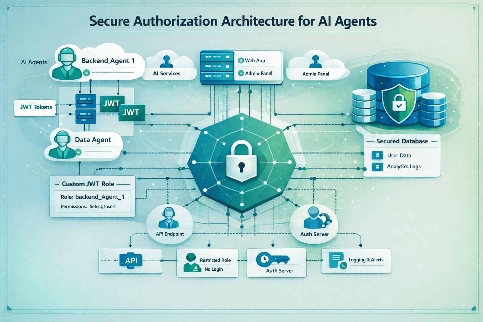 Cover Image for Securing Supabase Authorization for Agent Readiness