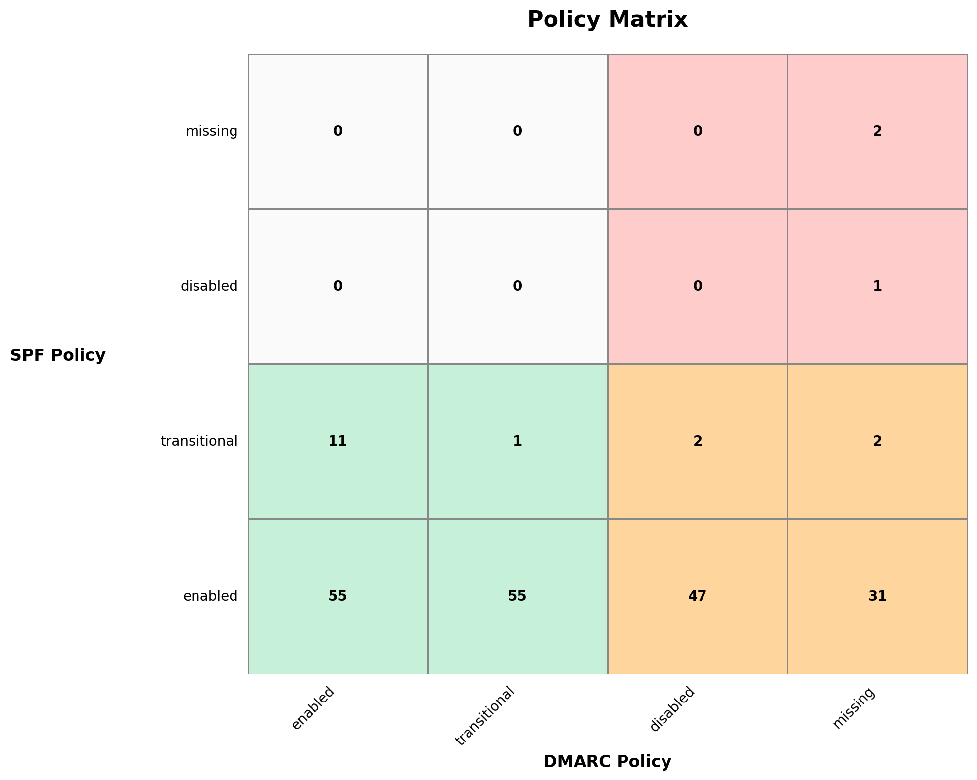 SPF and DMARC Policy Matrix