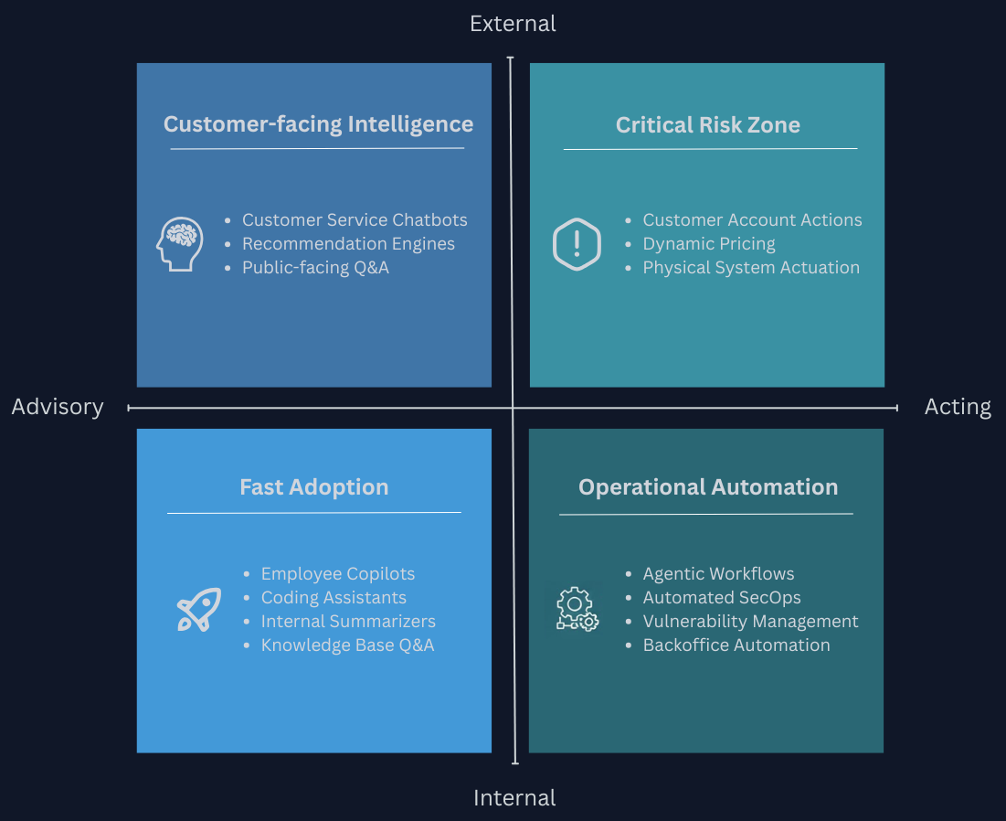 2x2 Matrix for AI Governance